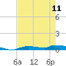Onion Key tide chart for Thursday, May 11, 2023