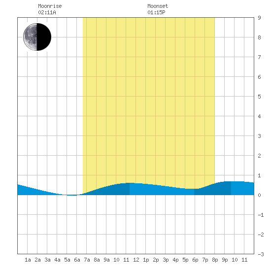 Onion Key tide chart for Friday, May 12, 2023