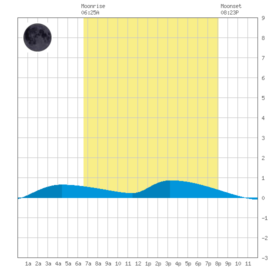 Onion Key tide chart for Friday, May 19, 2023
