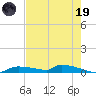 Onion Key tide chart for Friday, May 19, 2023