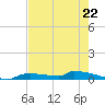 Onion Key tide chart for Monday, May 22, 2023