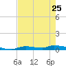 Onion Key tide chart for Thursday, May 25, 2023