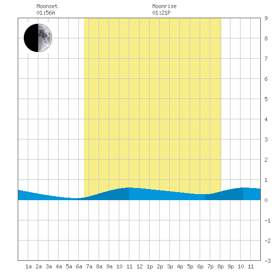 Onion Key tide chart for Saturday, May 27, 2023
