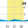 Onion Key tide chart for Monday, May 29, 2023
