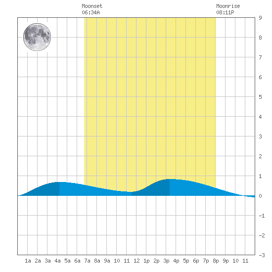 Onion Key tide chart for Friday, May 5, 2023