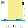 Onion Key tide chart for Friday, May 5, 2023