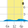 Onion Key tide chart for Monday, May 8, 2023