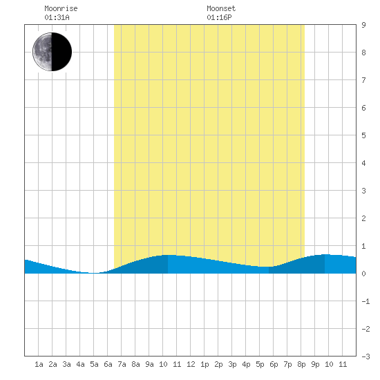 Onion Key tide chart for Saturday, June 10, 2023