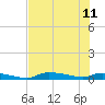 Onion Key tide chart for Sunday, June 11, 2023