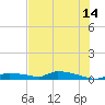 Onion Key tide chart for Wednesday, June 14, 2023