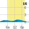 Onion Key tide chart for Friday, June 16, 2023