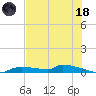 Onion Key tide chart for Sunday, June 18, 2023