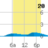 Onion Key tide chart for Tuesday, June 20, 2023