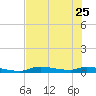 Onion Key tide chart for Sunday, June 25, 2023