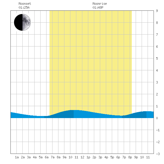 Onion Key tide chart for Monday, June 26, 2023