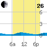 Onion Key tide chart for Monday, June 26, 2023