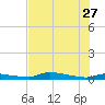Onion Key tide chart for Tuesday, June 27, 2023