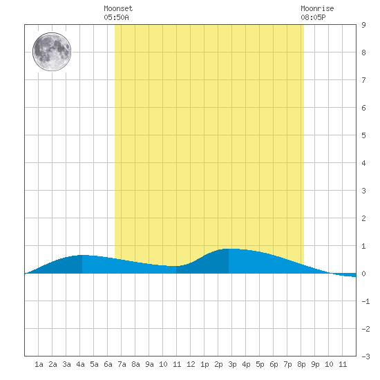 Onion Key tide chart for Saturday, June 3, 2023