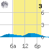 Onion Key tide chart for Saturday, June 3, 2023