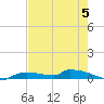 Onion Key tide chart for Monday, June 5, 2023