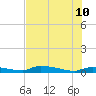 Onion Key tide chart for Monday, July 10, 2023