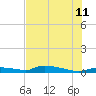 Onion Key tide chart for Tuesday, July 11, 2023