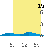 Onion Key tide chart for Saturday, July 15, 2023