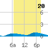 Onion Key tide chart for Thursday, July 20, 2023
