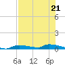 Onion Key tide chart for Friday, July 21, 2023