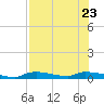 Onion Key tide chart for Sunday, July 23, 2023