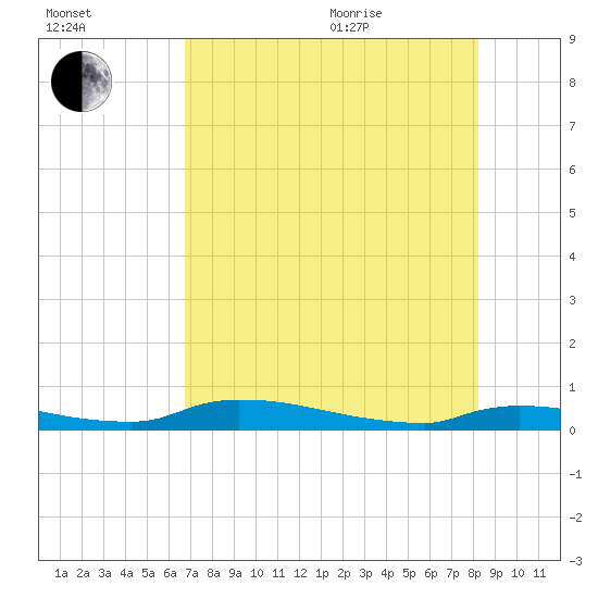 Onion Key tide chart for Tuesday, July 25, 2023