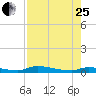 Onion Key tide chart for Tuesday, July 25, 2023