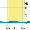 Onion Key tide chart for Wednesday, July 26, 2023