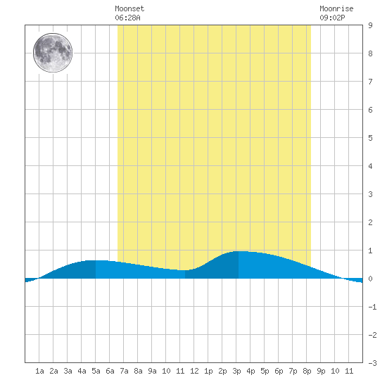 Onion Key tide chart for Monday, July 3, 2023