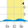 Onion Key tide chart for Tuesday, July 4, 2023