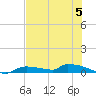 Onion Key tide chart for Wednesday, July 5, 2023