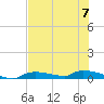 Onion Key tide chart for Friday, July 7, 2023