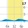 Onion Key tide chart for Thursday, August 17, 2023