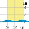 Onion Key tide chart for Saturday, August 19, 2023