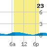 Onion Key tide chart for Wednesday, August 23, 2023