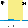 Onion Key tide chart for Thursday, August 24, 2023