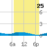 Onion Key tide chart for Friday, August 25, 2023