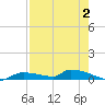 Onion Key tide chart for Wednesday, August 2, 2023