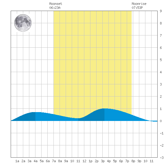 Onion Key tide chart for Wednesday, August 30, 2023