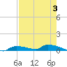 Onion Key tide chart for Thursday, August 3, 2023