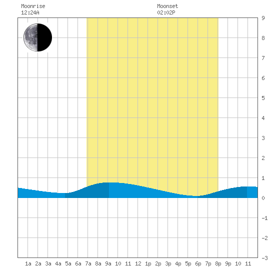 Onion Key tide chart for Tuesday, August 8, 2023