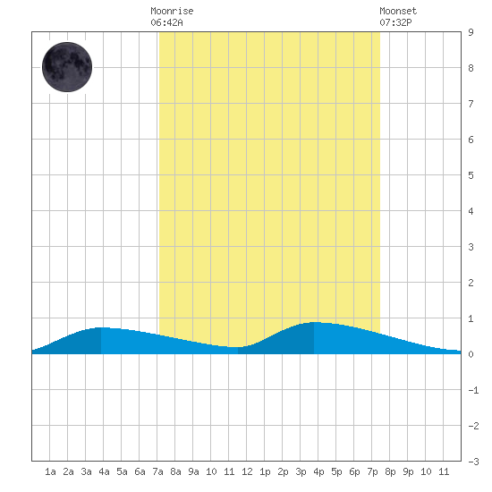Onion Key tide chart for Thursday, September 14, 2023