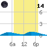 Onion Key tide chart for Thursday, September 14, 2023