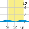 Onion Key tide chart for Sunday, September 17, 2023