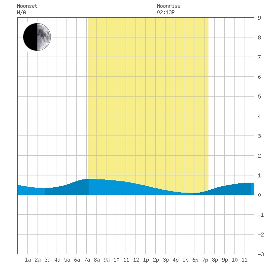 Onion Key tide chart for Friday, September 22, 2023